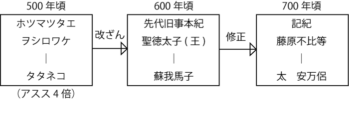 記紀 改ざんの流れ