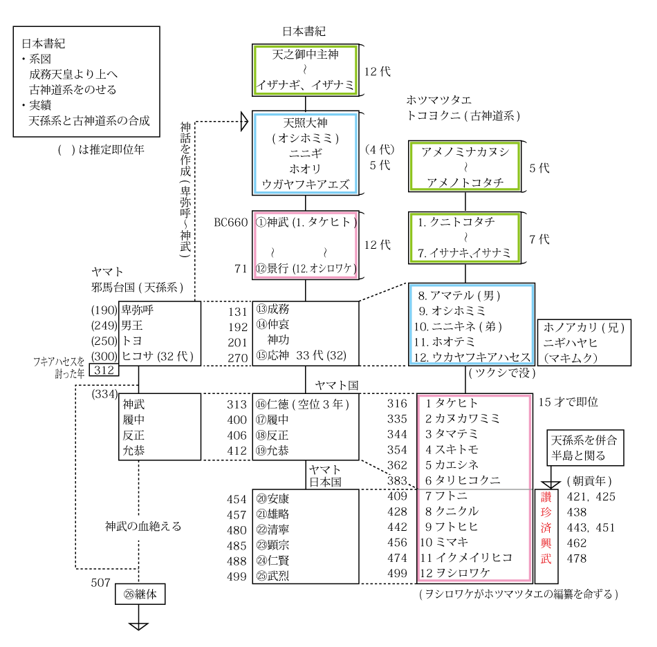 日本書紀の検討