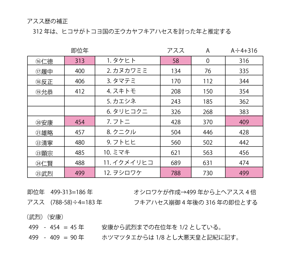 アスス歴の補正
